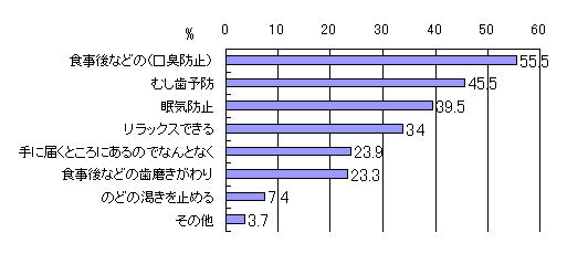 ガムの利用目的