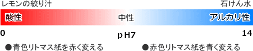 ｐＨ